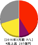 セゾン情報システムズ 損益計算書 2016年3月期 セゾン情報システムズ 損益計算書 2016年3月期
