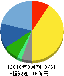 アーキテクツ・スタジオ・ジャパン 貸借対照表 2016年3月期 アーキテクツ・スタジオ・ジャパン 貸借対照表 2016年3月期