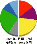 澁澤倉庫 貸借対照表 2021年3月期