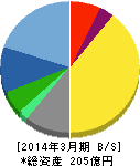 中央自動車工業 貸借対照表 2014年3月期 中央自動車工業 貸借対照表 2014年3月期