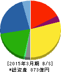 藤森工業 貸借対照表 2015年3月期 藤森工業 貸借対照表 2015年3月期
