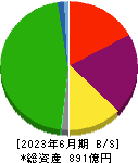 神戸電鉄 貸借対照表 2023年6月期
