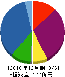 ラ・アトレ 貸借対照表 2016年12月期 ラ・アトレ 貸借対照表 2016年12月期