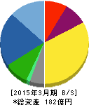 東亜ディーケーケー 貸借対照表 2015年3月期 東亜ディーケーケー 貸借対照表 2015年3月期