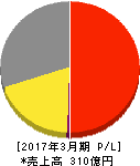 コマニー 損益計算書 2017年3月期 コマニー 損益計算書 2017年3月期