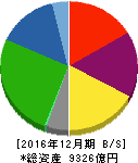 昭和電工 貸借対照表 2016年12月期 昭和電工 貸借対照表 2016年12月期