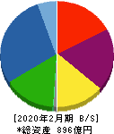 和田興産 貸借対照表 2020年2月期