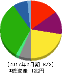 J.フロント リテイリング 貸借対照表 2017年2月期 J.フロント リテイリング 貸借対照表 2017年2月期