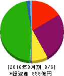 神戸電鉄 貸借対照表 2016年3月期 神戸電鉄 貸借対照表 2016年3月期