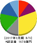 日鉄鉱業 貸借対照表 2017年3月期 日鉄鉱業 貸借対照表 2017年3月期