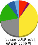 東計電算 貸借対照表 2014年12月期 東計電算 貸借対照表 2014年12月期