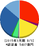 Jトラスト 貸借対照表 2015年3月期 Jトラスト 貸借対照表 2015年3月期