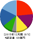 日本抵抗器製作所 貸借対照表 2015年12月期 日本抵抗器製作所 貸借対照表 2015年12月期