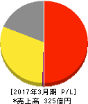 As-meエステール 損益計算書 2017年3月期 As-meエステール 損益計算書 2017年3月期