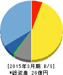 ジーダット 貸借対照表 2015年3月期 ジーダット 貸借対照表 2015年3月期
