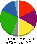 昭和電工 貸借対照表 2015年12月期 昭和電工 貸借対照表 2015年12月期