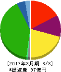 日本パレットプール 貸借対照表 2017年3月期 日本パレットプール 貸借対照表 2017年3月期