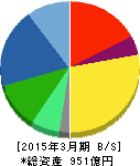 サトーホールディングス 貸借対照表 2015年3月期 サトーホールディングス 貸借対照表 2015年3月期