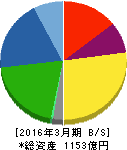 ニチハ 貸借対照表 2016年3月期 ニチハ 貸借対照表 2016年3月期