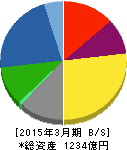 三菱製鋼 貸借対照表 2015年3月期 三菱製鋼 貸借対照表 2015年3月期