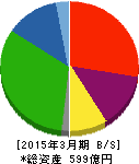 丸順 貸借対照表 2015年3月期 丸順 貸借対照表 2015年3月期