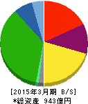 ハマキョウレックス 貸借対照表 2015年3月期 ハマキョウレックス 貸借対照表 2015年3月期