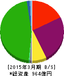 神戸電鉄 貸借対照表 2015年3月期 神戸電鉄 貸借対照表 2015年3月期
