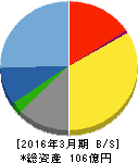 イー・ギャランティ 貸借対照表 2016年3月期 イー・ギャランティ 貸借対照表 2016年3月期