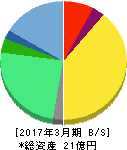 いい生活 貸借対照表 2017年3月期 いい生活 貸借対照表 2017年3月期