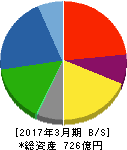 日成ビルド工業 貸借対照表 2017年3月期 日成ビルド工業 貸借対照表 2017年3月期