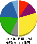 有機合成薬品工業 貸借対照表 2015年3月期 有機合成薬品工業 貸借対照表 2015年3月期