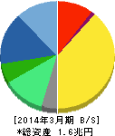 アステラス製薬 貸借対照表 2014年3月期 アステラス製薬 貸借対照表 2014年3月期