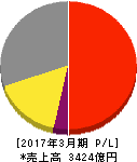島津製作所 損益計算書 2017年3月期 島津製作所 損益計算書 2017年3月期