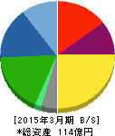ヒガシマル 貸借対照表 2015年3月期 ヒガシマル 貸借対照表 2015年3月期