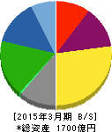 日鉄鉱業 貸借対照表 2015年3月期 日鉄鉱業 貸借対照表 2015年3月期