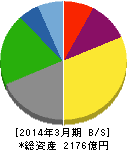 東映 貸借対照表 2014年3月期 東映 貸借対照表 2014年3月期