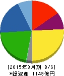 ニチハ 貸借対照表 2015年3月期 ニチハ 貸借対照表 2015年3月期