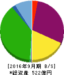 ランドビジネス 貸借対照表 2016年9月期 ランドビジネス 貸借対照表 2016年9月期