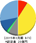 トレンダーズ 貸借対照表 2015年3月期 トレンダーズ 貸借対照表 2015年3月期