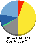 eBASE 貸借対照表 2017年3月期 eBASE 貸借対照表 2017年3月期