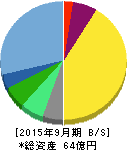 ジーエヌアイグループ 貸借対照表 2015年9月期 ジーエヌアイグループ 貸借対照表 2015年9月期