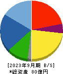 北川精機 貸借対照表 2023年9月期