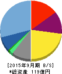 ジャパンベストレスキューシステム 貸借対照表 2015年9月期 ジャパンベストレスキューシステム 貸借対照表 2015年9月期