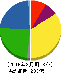 川崎化成工業 貸借対照表 2016年3月期 川崎化成工業 貸借対照表 2016年3月期