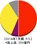 シーズ・ホールディングス 損益計算書 2014年7月期 シーズ・ホールディングス 損益計算書 2014年7月期