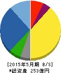 中北製作所 貸借対照表 2015年5月期 中北製作所 貸借対照表 2015年5月期