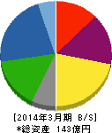 ダイジェット工業 貸借対照表 2014年3月期 ダイジェット工業 貸借対照表 2014年3月期