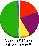 神戸電鉄 貸借対照表 2017年3月期 神戸電鉄 貸借対照表 2017年3月期