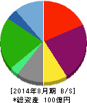 鉄人化計画 貸借対照表 2014年8月期 鉄人化計画 貸借対照表 2014年8月期