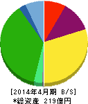 日本ビューホテル 貸借対照表 2014年4月期 日本ビューホテル 貸借対照表 2014年4月期